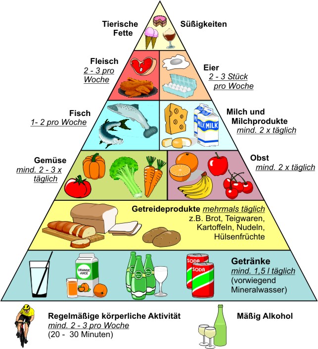 File:Ernährungs Pyramide.jpg